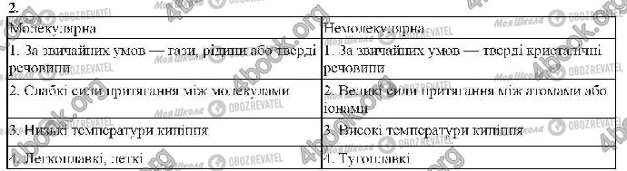 ГДЗ Хімія 9 клас сторінка Стр.226 (2)